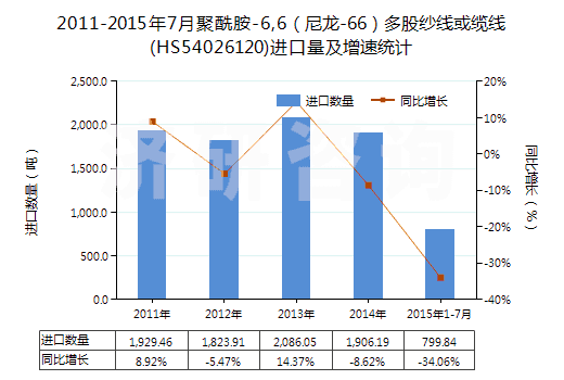 2011-2015年7月聚酰胺-6,6（尼龍-66）多股紗線或纜線(HS54026120)進(jìn)口量及增速統(tǒng)計(jì)